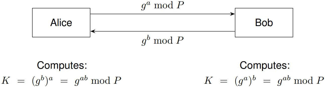 casual diffie-hellman key exchange casual diffie-hellman key exchange