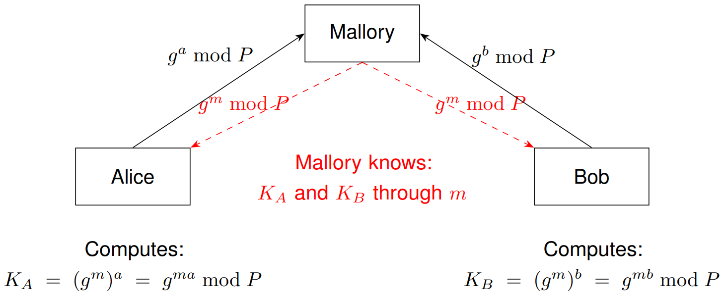 man-in-the-middle diffie-hellman key exchange man-in-the-middle diffie-hellman key exchange