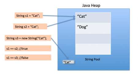 Java String Pool diagram showing two string literals pointing to one pooled object while new String creates a separate object.